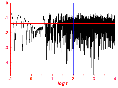 Survival probability log